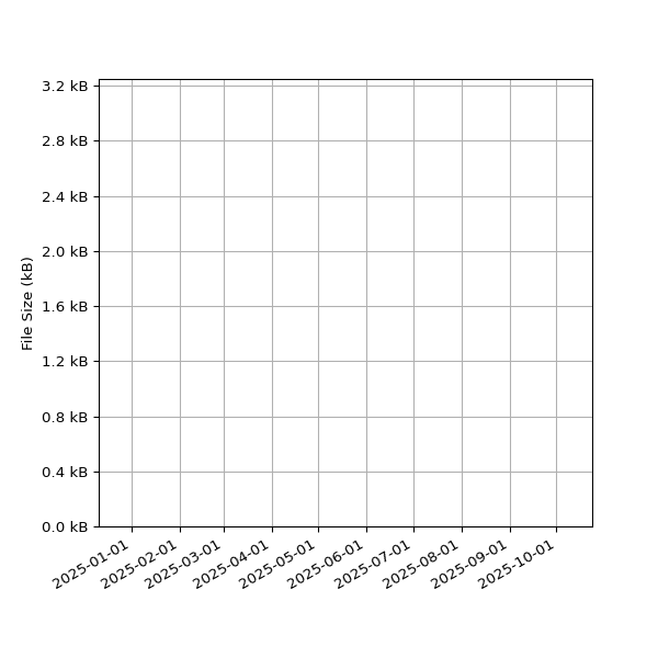 Graph of Total File Size against time