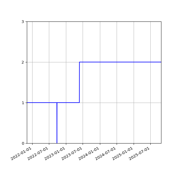 Graph of Activities against time