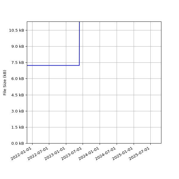 Graph of Total File Size against time