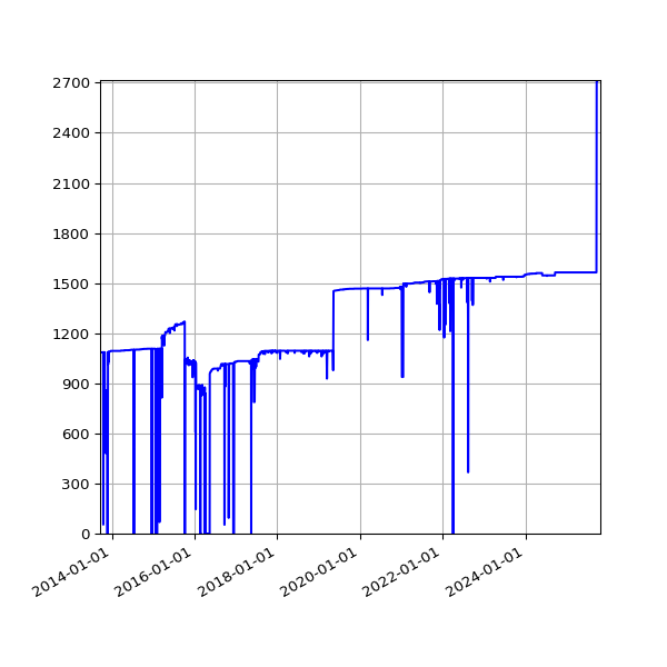 Graph of Activities against time
