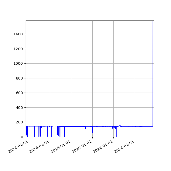 Graph of Activity Files against time