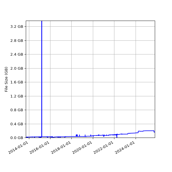 Graph of Total File Size against time