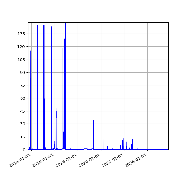 Graph of Files where XML is not well-formed against time