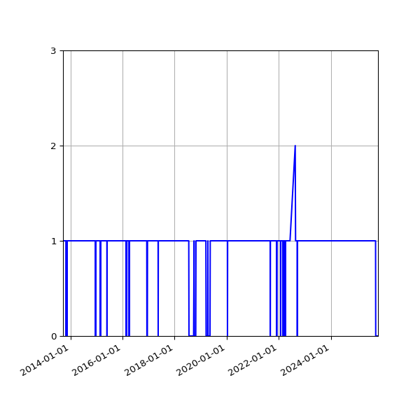 Graph of Organisation Files against time