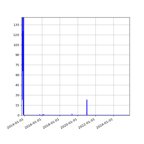 Graph of Files failing schema validation against time