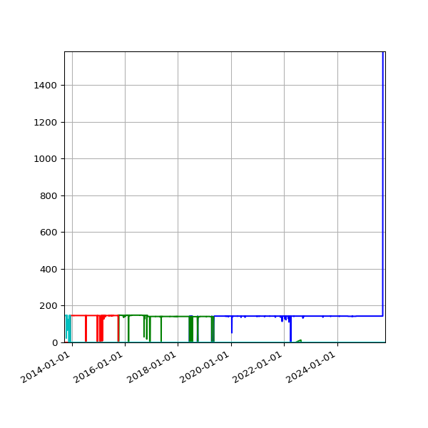 Graph of Files per version against time