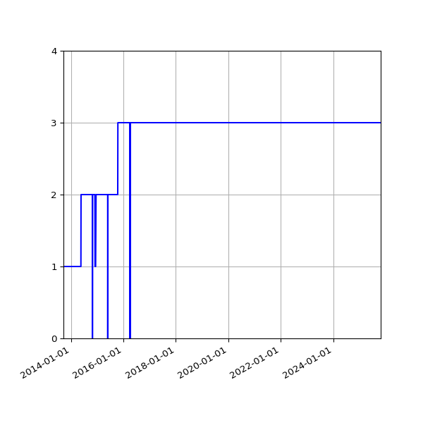 Graph of Activities against time