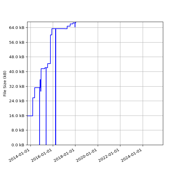 Graph of Total File Size against time