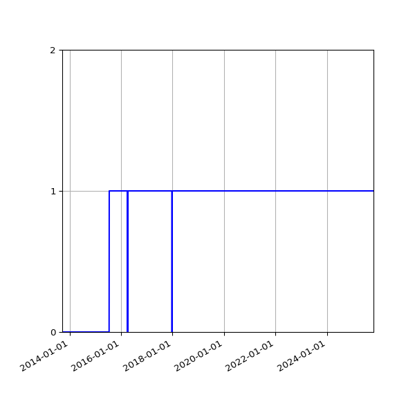 Graph of Organisation Files against time