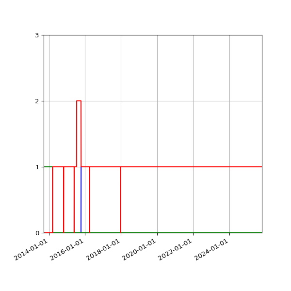 Graph of Files per version against time