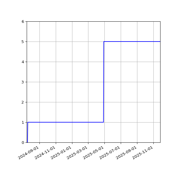 Graph of Activities against time
