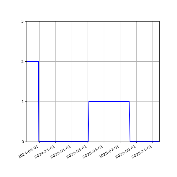 Graph of Files where XML is not well-formed against time