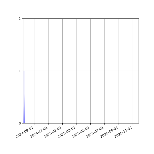 Graph of Files failing schema validation against time