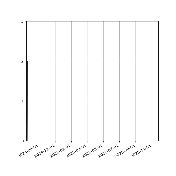 Graph of Files per version against time