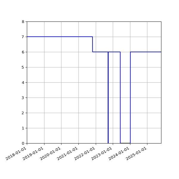 Graph of Activities against time