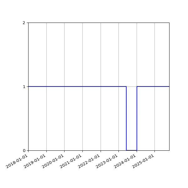 Graph of Activity Files against time