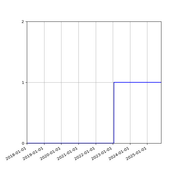 Graph of Organisation Files against time