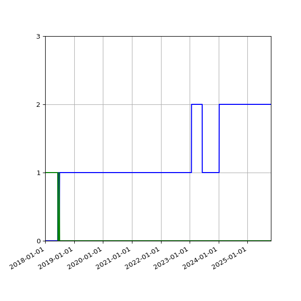 Graph of Files per version against time