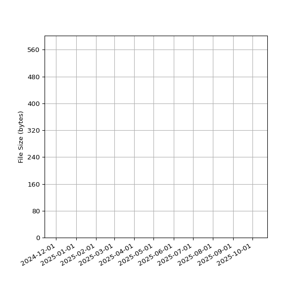 Graph of Total File Size against time