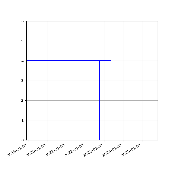 Graph of Activities against time