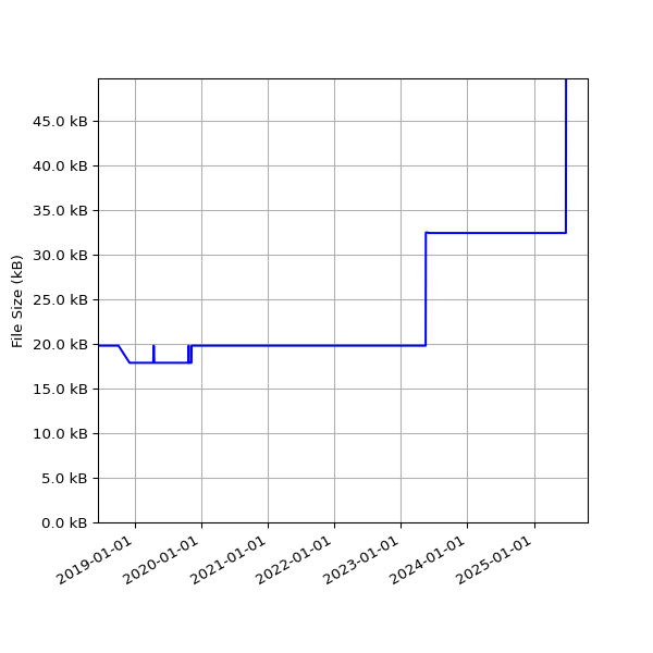 Graph of Total File Size against time