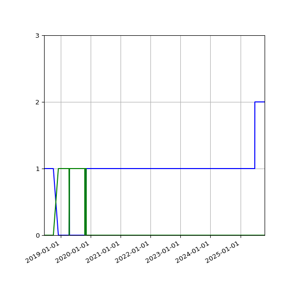Graph of Files per version against time