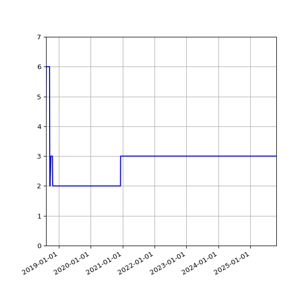 Graph of Activities against time