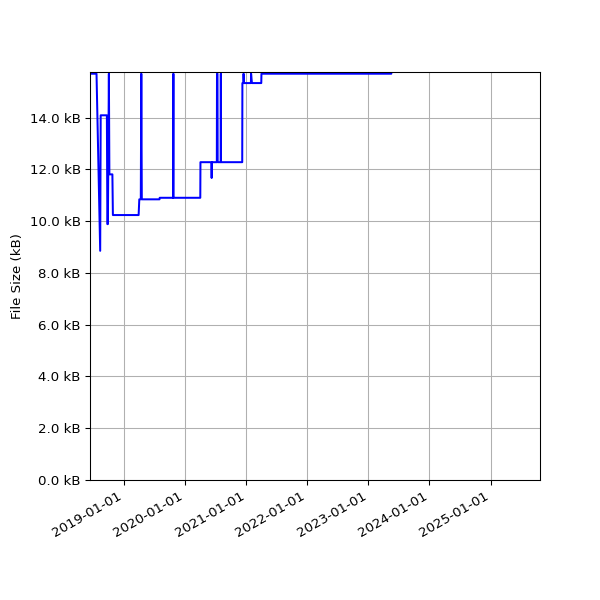 Graph of Total File Size against time