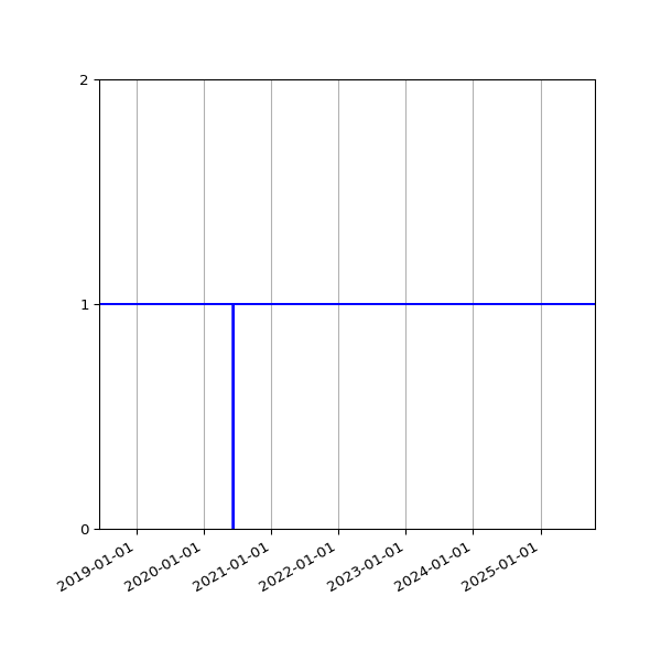 Graph of Organisation Files against time