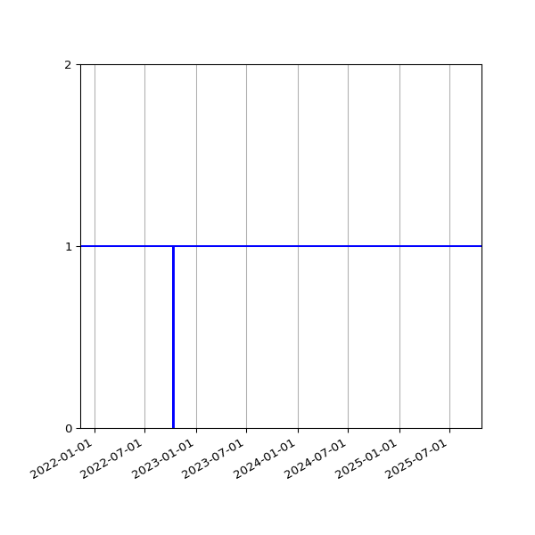 Graph of Activities against time