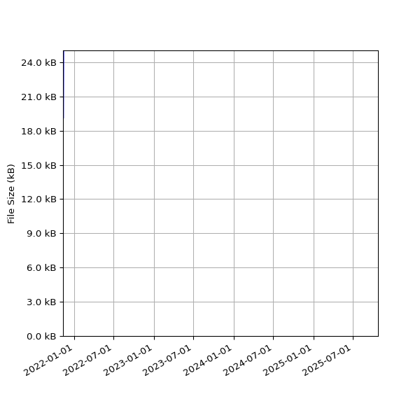 Graph of Total File Size against time