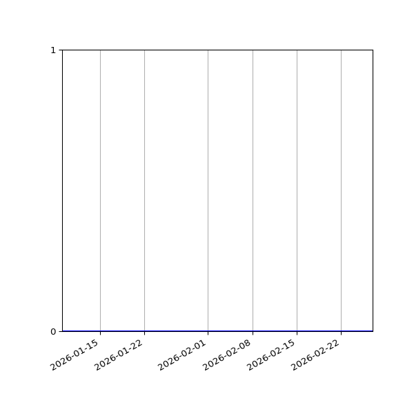 Graph of Files where XML is not well-formed against time