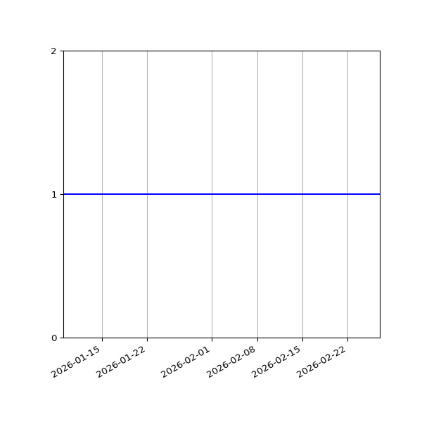 Graph of Organisation Files against time