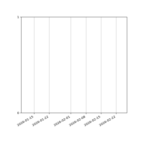 Graph of Files failing schema validation against time
