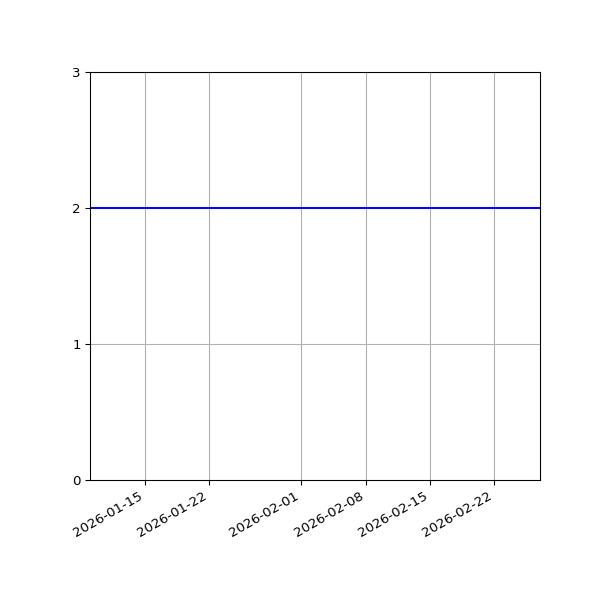 Graph of Files per version against time