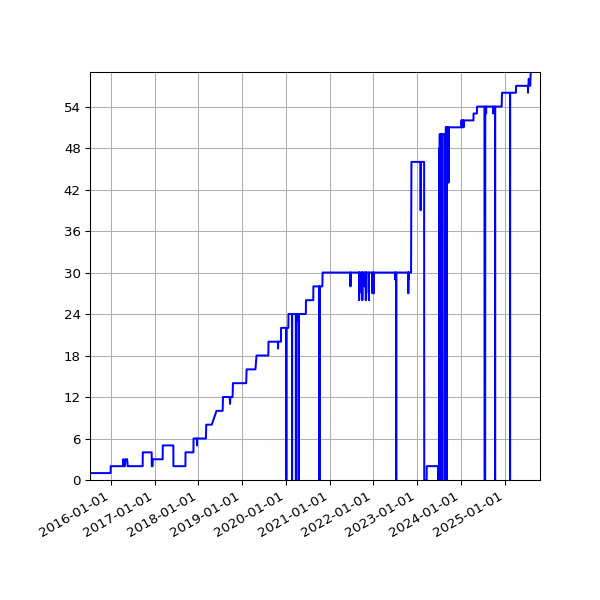 Graph of Activities against time