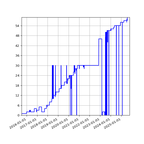 Graph of Activity Files against time