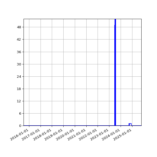 Graph of Files where XML is not well-formed against time