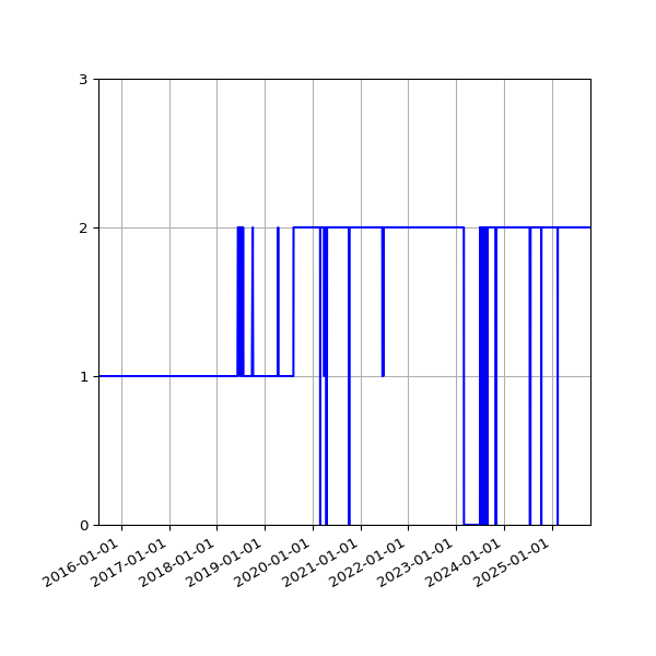 Graph of Organisation Files against time