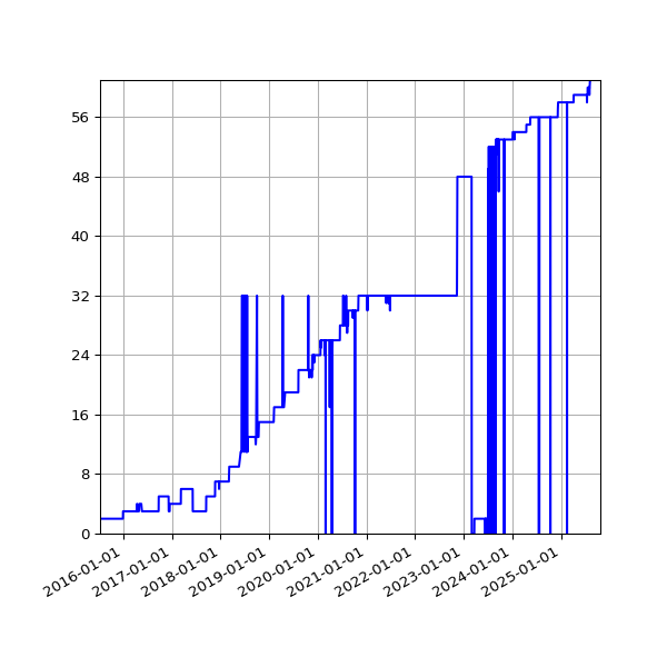Graph of Files per version against time