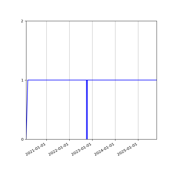 Graph of Activities against time