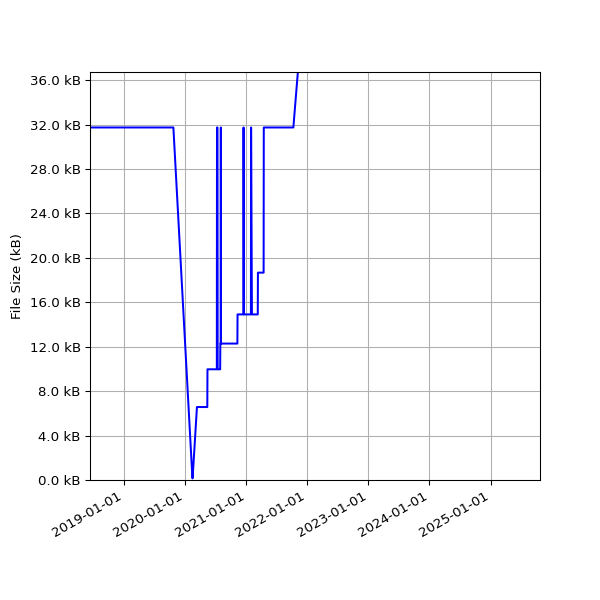 Graph of Total File Size against time