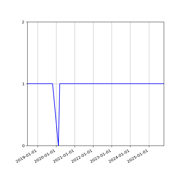 Graph of Organisation Files against time