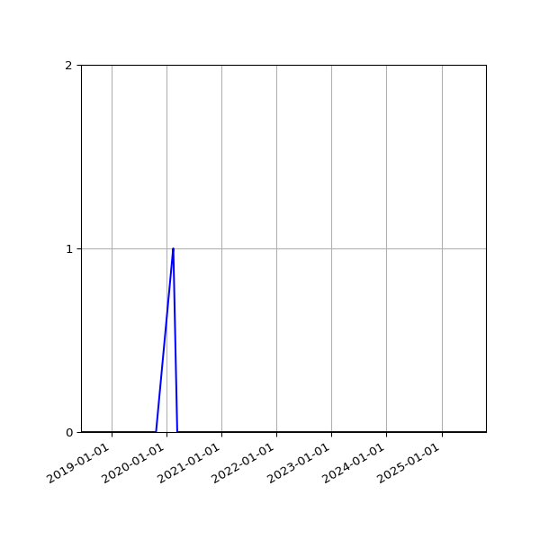 Graph of Files failing schema validation against time