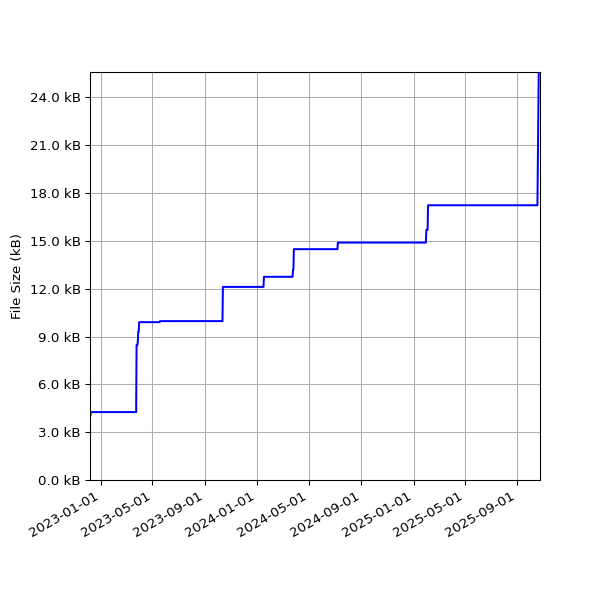 Graph of Total File Size against time