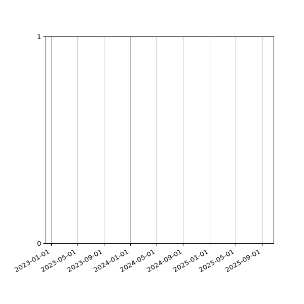 Graph of Files failing schema validation against time