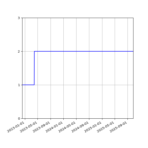 Graph of Files per version against time