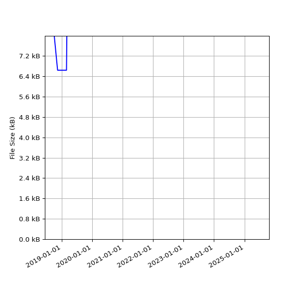 Graph of Total File Size against time