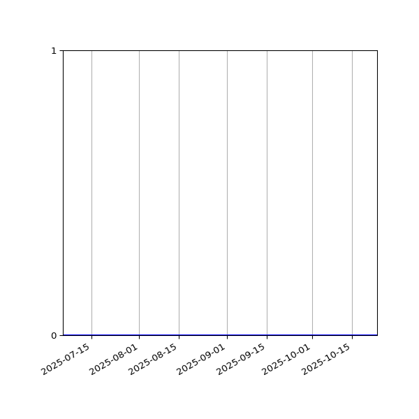 Graph of Files where XML is not well-formed against time
