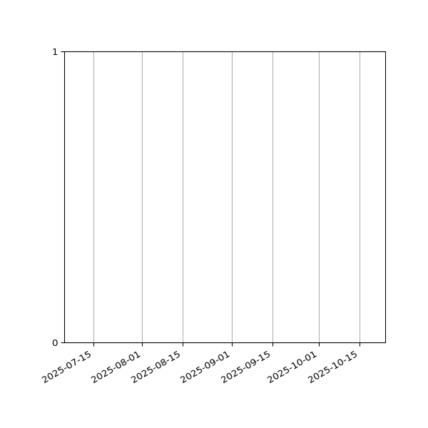 Graph of Files failing schema validation against time